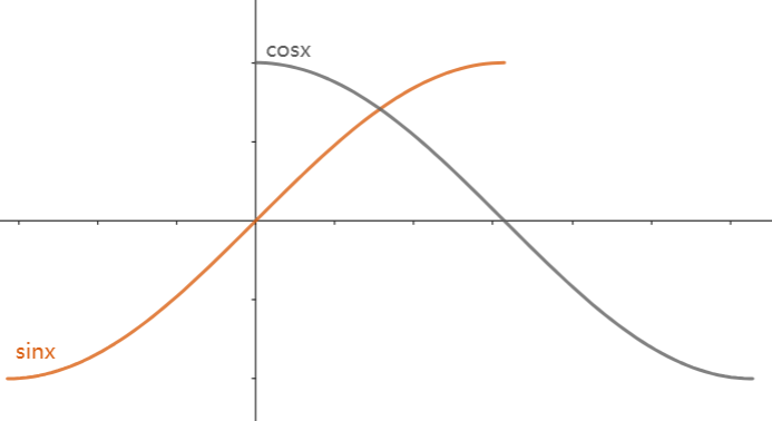 证明arcsinx+arccosx=π/2，并且为什么arcsinx-arccosx=π/2不成立