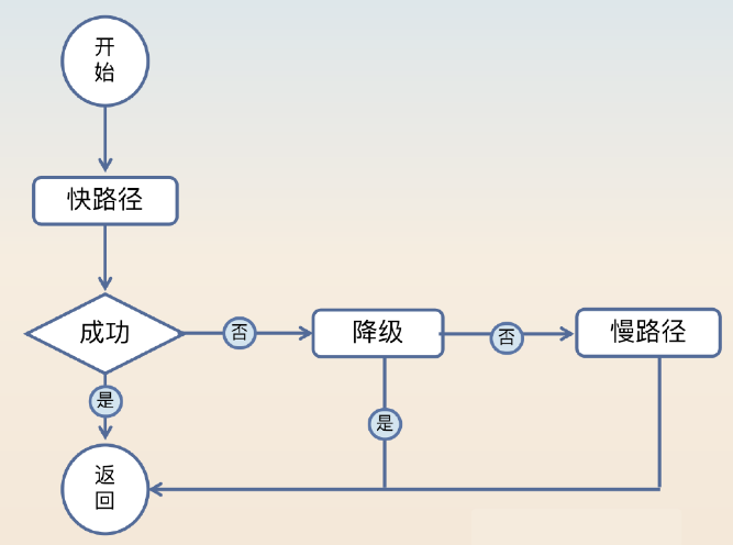 微服务架构中的 熔断和降级