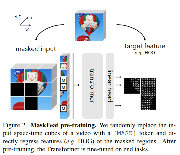 Masked Feature Prediction 一种新的自监督学习算法_masked feature prediction for ...