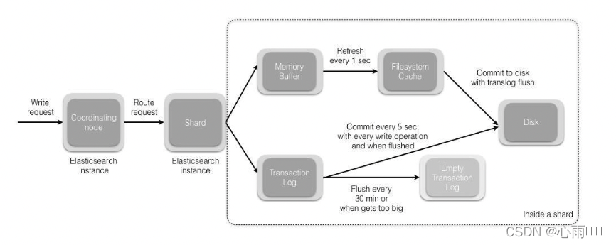 ElasticSearch创建文档以及索引文档的详细流程