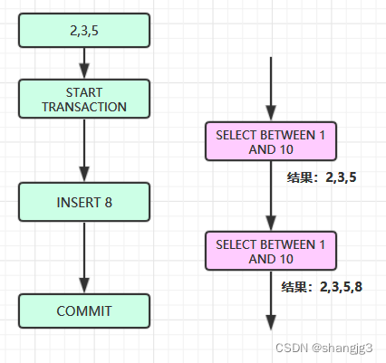 MySQL存储引擎 、索引、锁、事务和设计范式总结