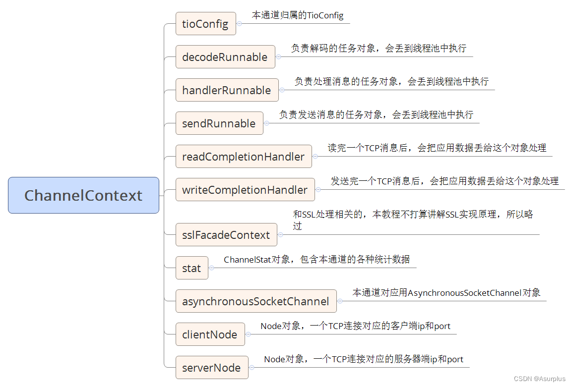 【tio-websocket】10、单条TCP连接上下文—ChannelContext