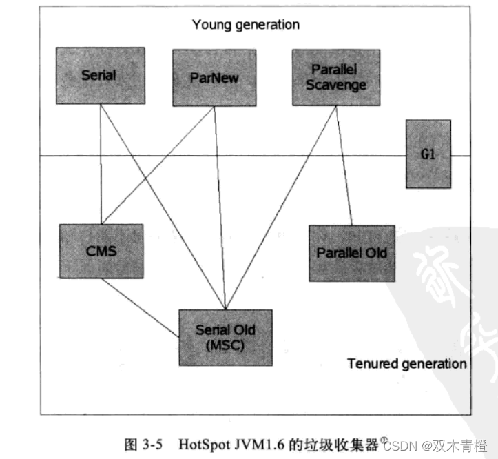 HotSpot JVM1.6的垃圾收集器