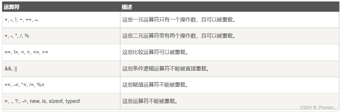C# 中运算符重载的能力