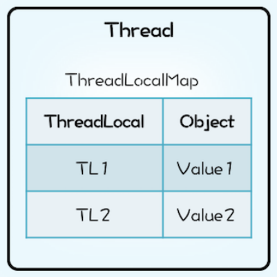 Java并发编程实战~ThreadLocal