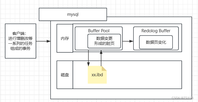 Record data page changes in Redolog Buffer