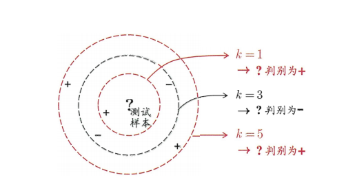 1.k近邻算法