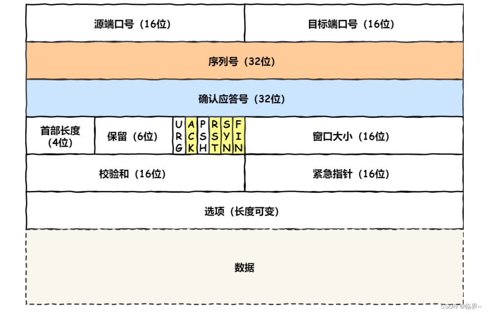 此图片来自小林coding，非常精美，感谢！