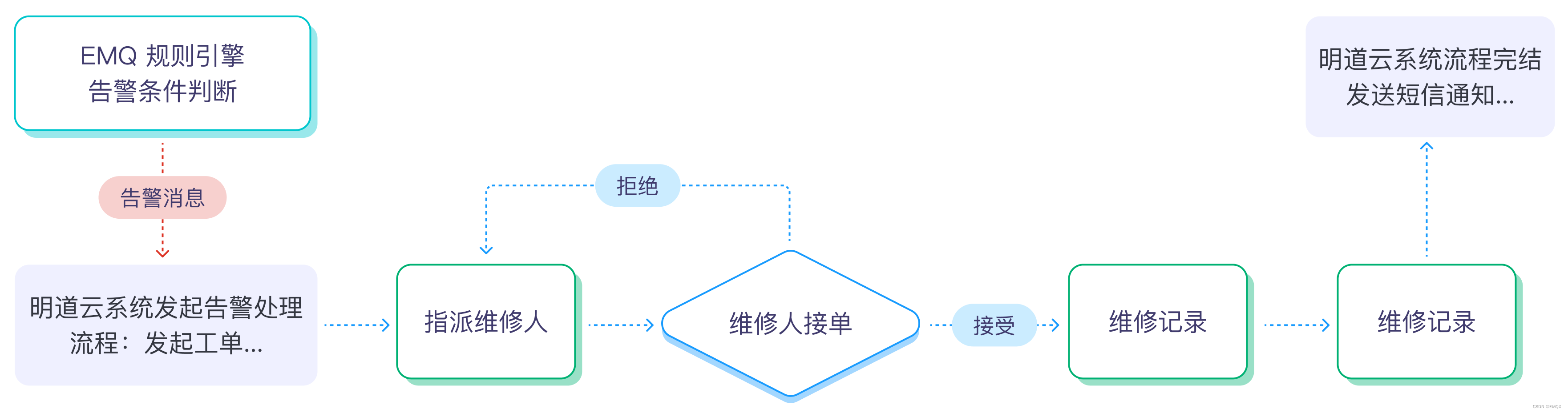 デバイスのアラームにより作業指示がトリガーされる