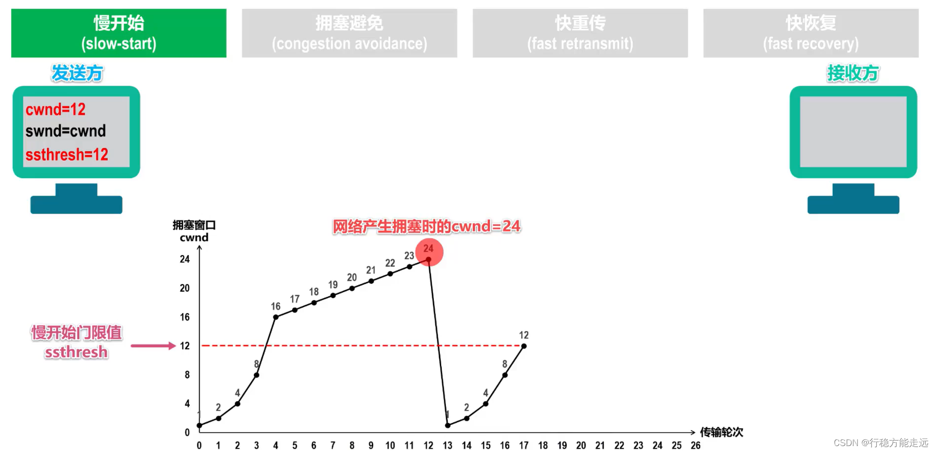 [外链图片转存失败,源站可能有防盗链机制,建议将图片保存下来直接上传(img-wilz6zqZ-1638592377494)(计算机网络第5章（运输层）.assets/image-20201022145544163.png)]