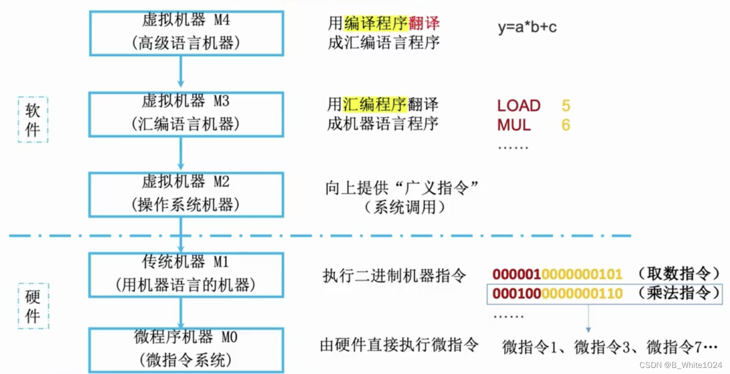 计算机系统成次结构