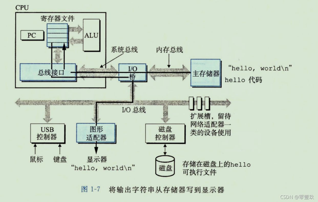 图片来自深入理解计算机系统第三版