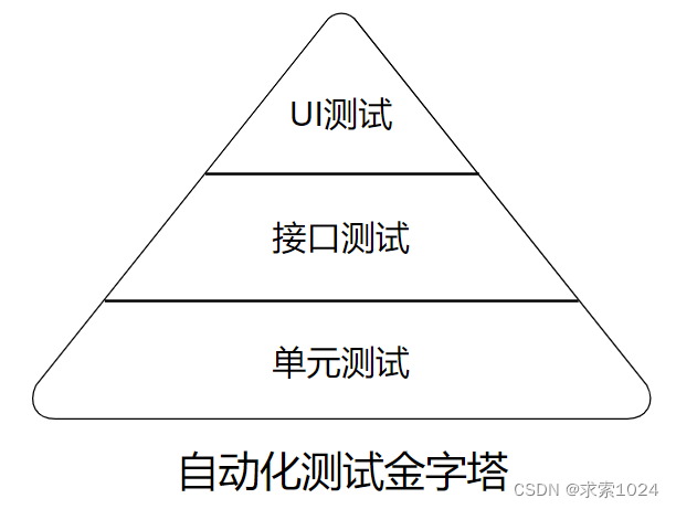 自动化测试金字塔