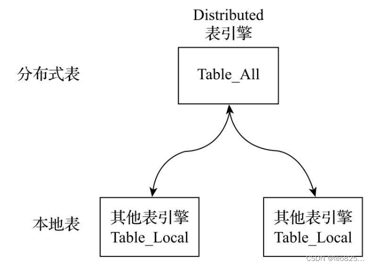 分布式表