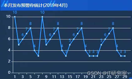 基于大数据的市天气预警实时监控平台-本月发布预警统计