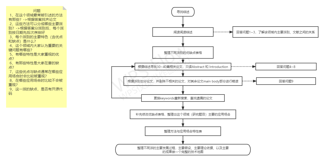 啃论文流程图