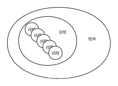 [外链图片转存失败,源站可能有防盗链机制,建议将图片保存下来直接上传(img-1V7jxnve-1651493629529)(E:\md文件\img\多线程.png)]