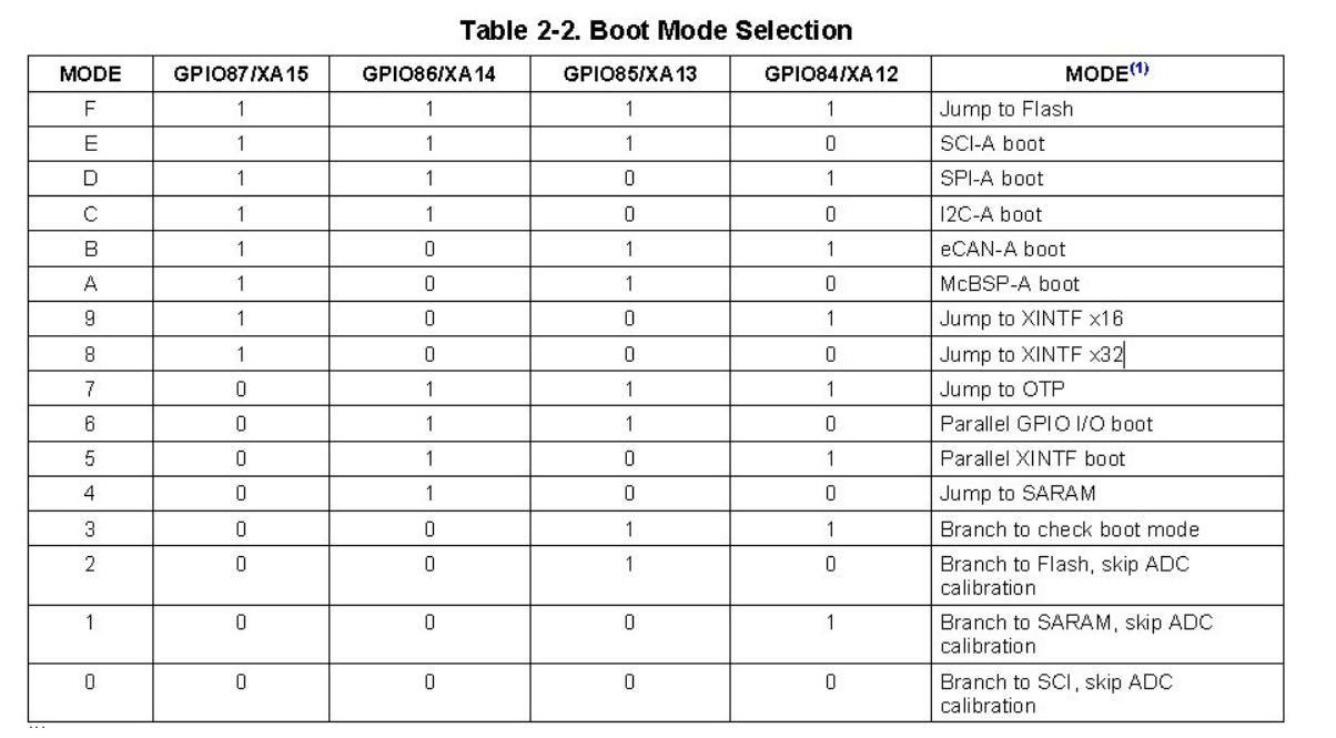 TMS320F28335 Bootloader启动引脚对应功能表_28335boot引脚-CSDN博客