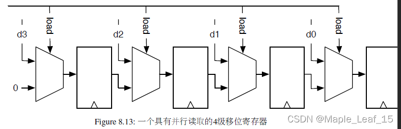 并行的移位寄存器示例