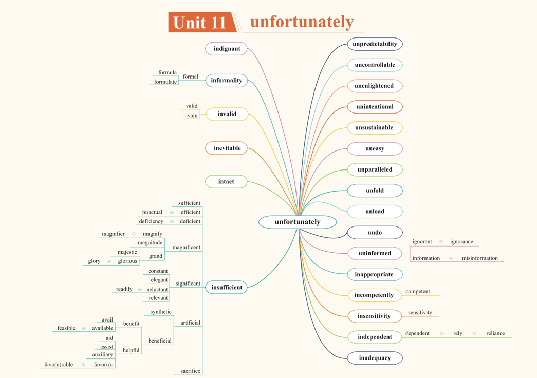考研英语5500词思维导图建议收藏四六级党也可入手
