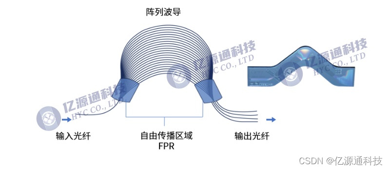 阵列波导光栅示意图