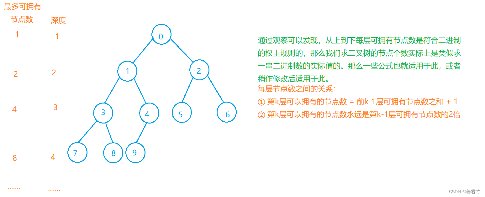 【学习笔记之数据结构】二叉树（一）