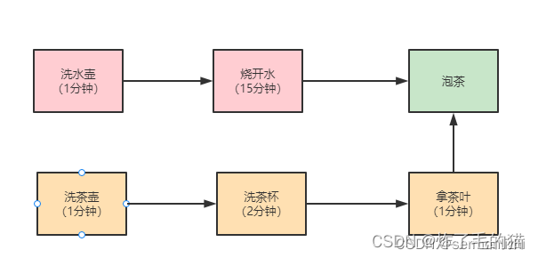 流程图