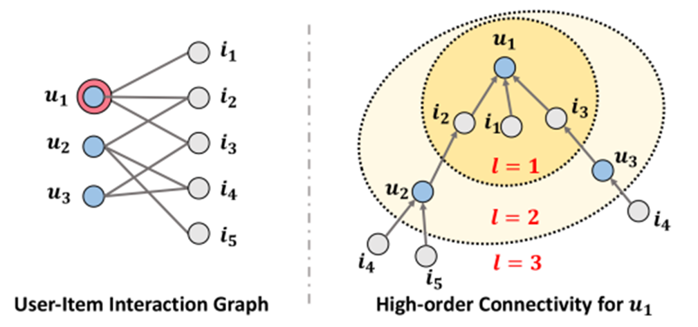 【论文】Neural Graph Collaborative Filtering 论文解读-CSDN博客