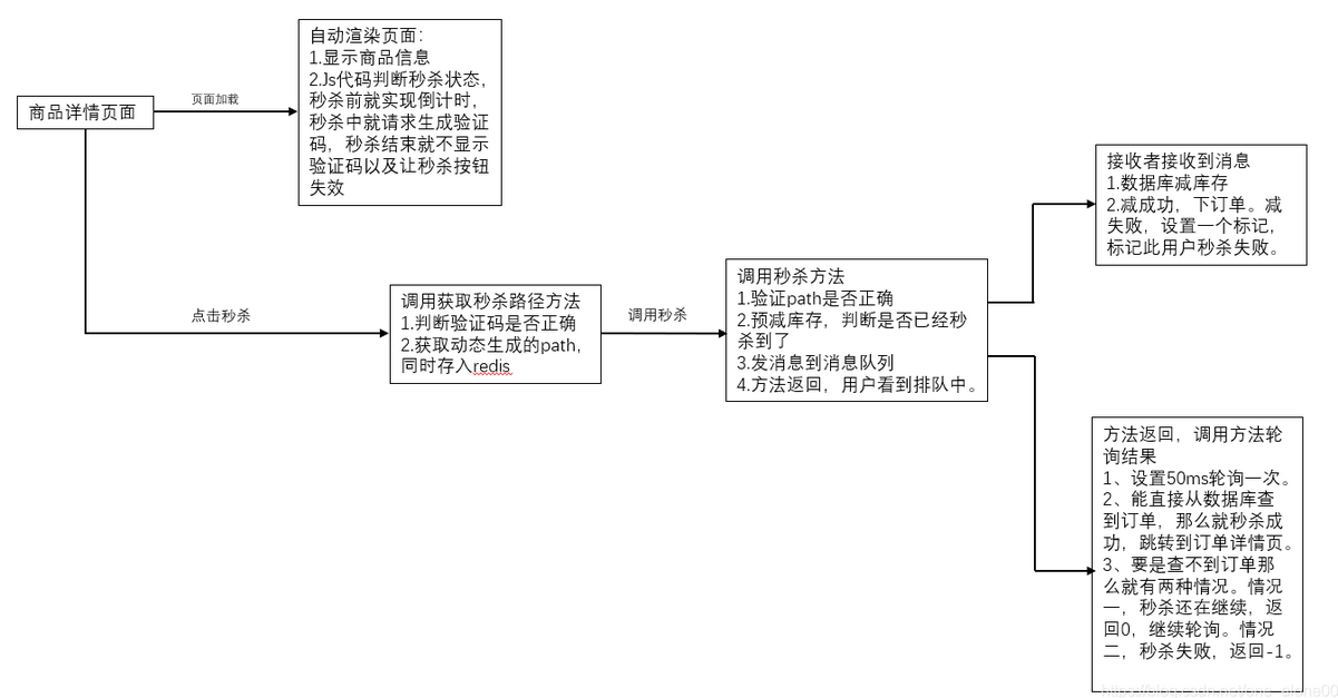java秒杀项目总结