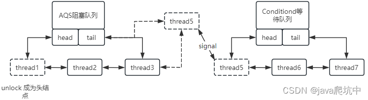 java并发编程 AbstractQueuedSynchronizer(AQS)详解二