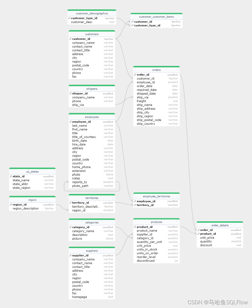 northwind database ER diagram