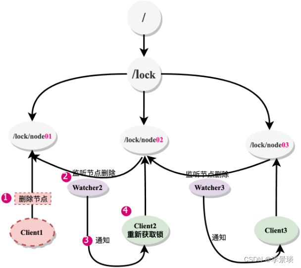 分布式锁：Redis、Zookeeper