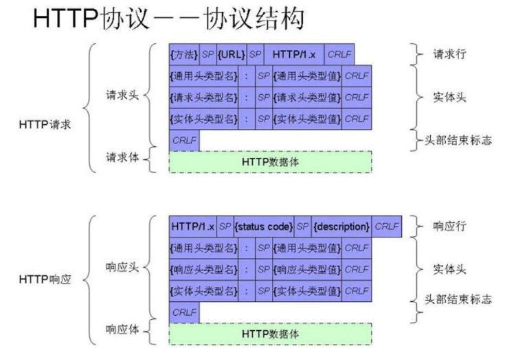 HTTP协议结构