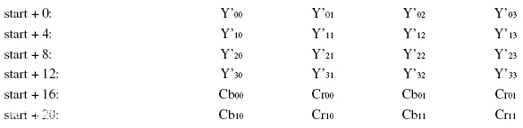 YUV存储格式