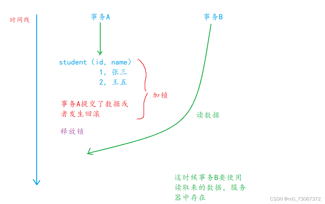 【数据库】索引与事务