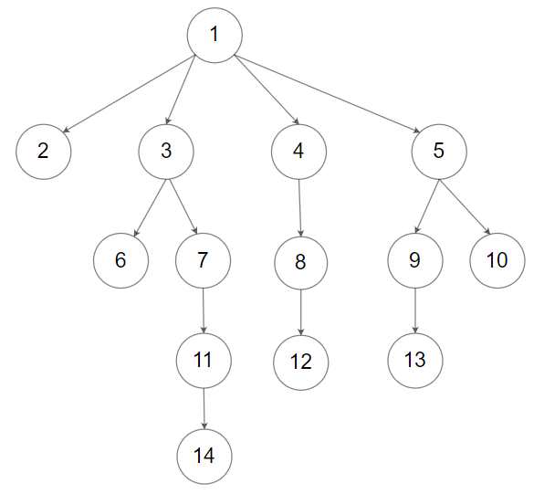 589. N 叉树的前序遍历（javascript）589. N-ary Tree Preorder Traversal