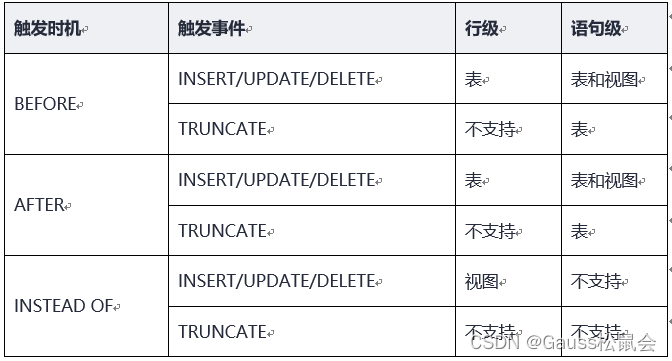 <span style='color:red;'>GaussDB</span><span style='color:red;'>数据库</span>SQL系列-触发器