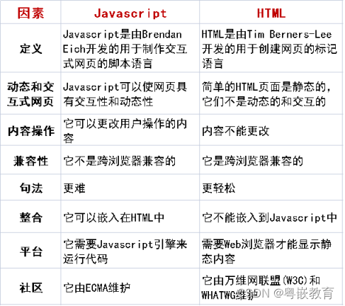 Web前端：JavaScript与HTML — 你应该知道的基本区别_three.js和html的区别-CSDN博客