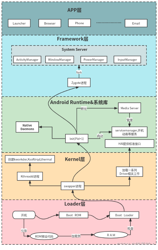 Android 系统架构及系统的启动流程_德善呐！的博客-CSDN博客