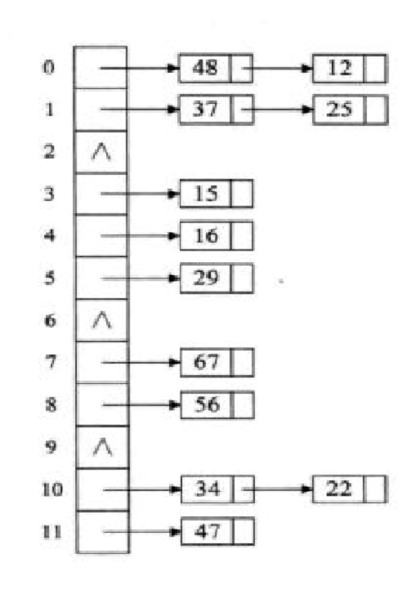 【数据结构】散列表（哈希表）