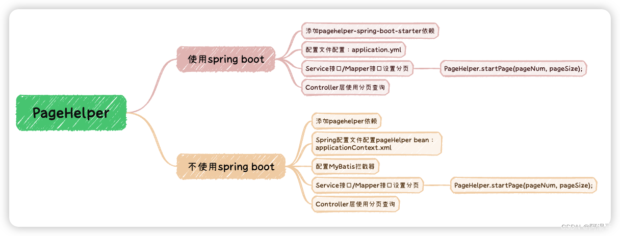 使用PageHelper进行分页