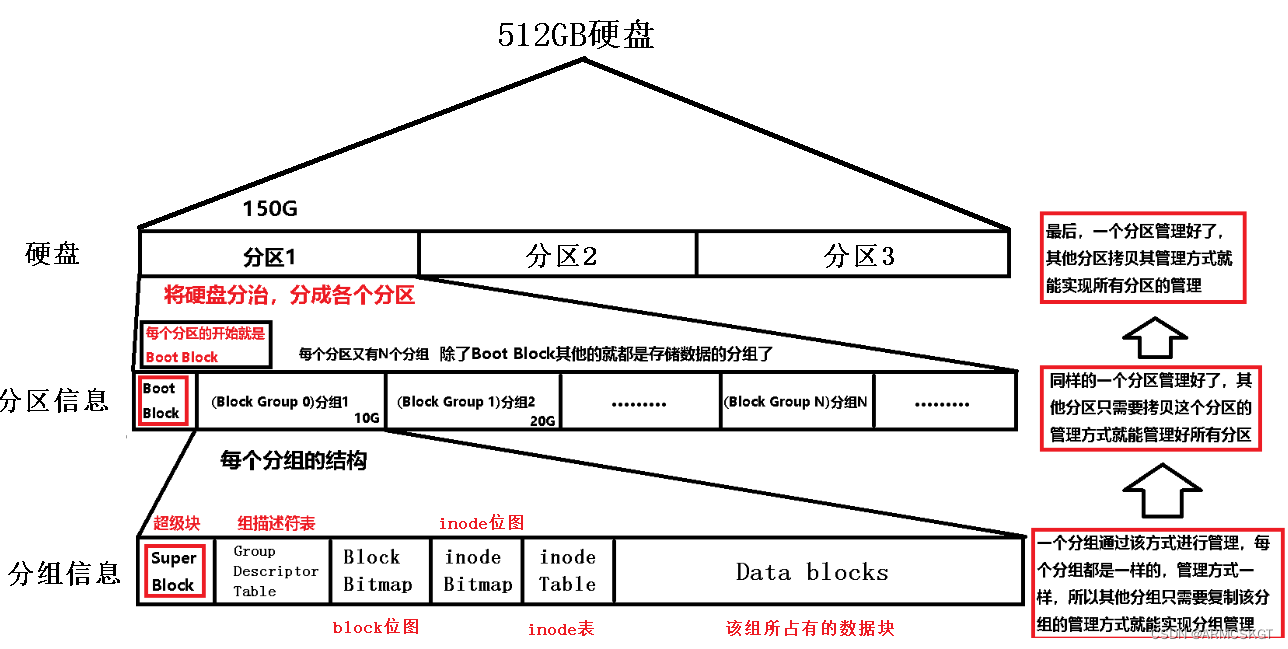 分区分组