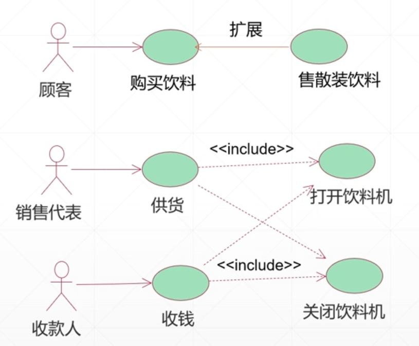 软件工程第三章——需求分析（仅记录我所认为重要的知识点）