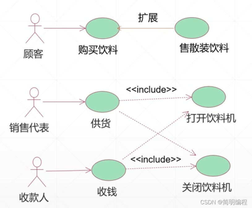 软件工程第三章——需求分析（仅记录我所认为重要的知识点）