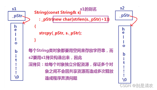 C++初阶：STL之string类