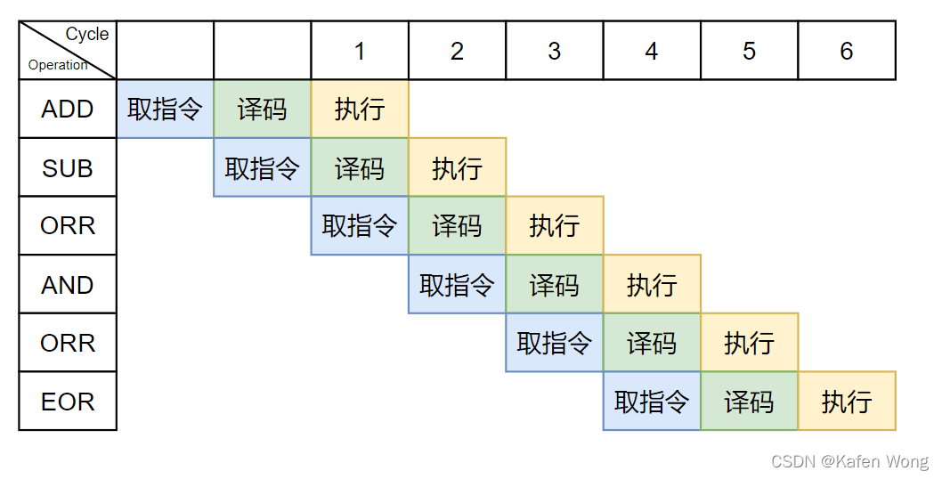 ARM寄存器（cortex-A），协处理器和流水线