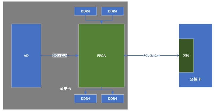 FPGA行业应用二：通用仪器行业