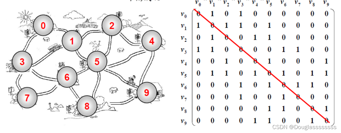 【管理运筹学】第 7 章 | 图与网络分析（1，图论背景以及基本概念、术语、矩阵表示）