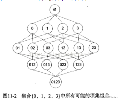 Apriori算法原理
