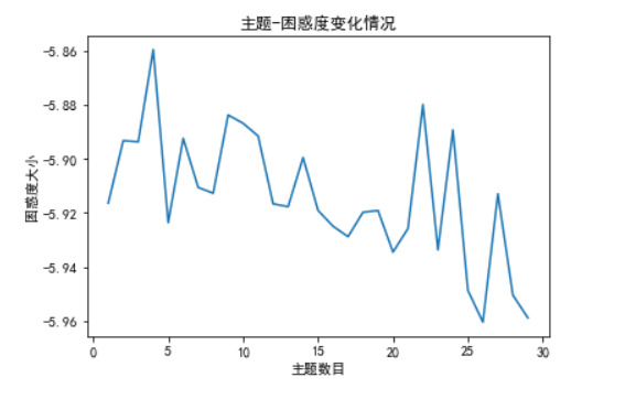 LDA主题模型绘制困惑度（perplexity）-主题数曲线——python